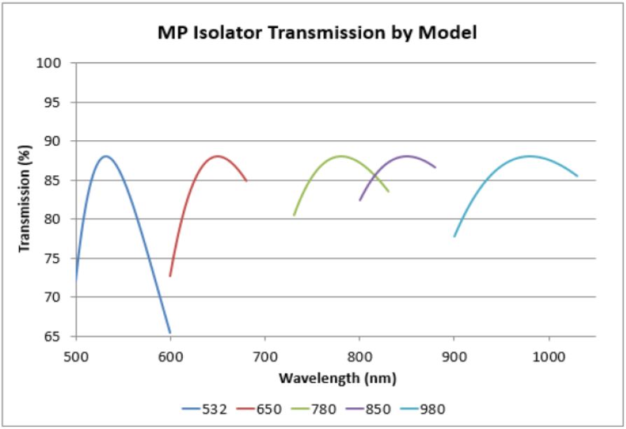 Unice Isolators graph